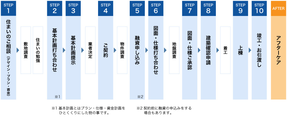 ご相談～基本計画打合せ・提示～ご契約～融資～図面・仕様打合せ・ご承認～建築確認申請～上棟～竣工・引っ越し