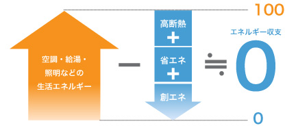 ネット・ゼロ・エネルギー・ハウス